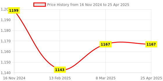 industrybuying.com BEXCO 15 ml Hand Operated Centrifuge Machine with 4 Tubes bexco Price History Graph from 16 Nov 2024 to 25 Apr 2025