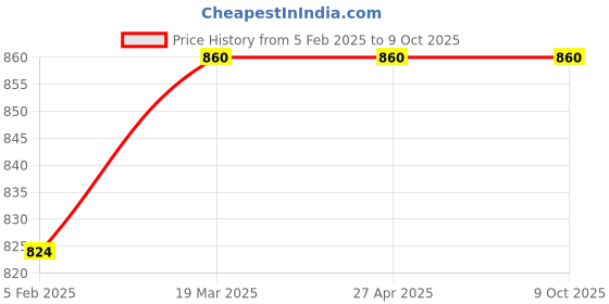 industrybuying.com BEXCO 38 Plates Colour Blindness Test Book, 2F-ZCVB-5SFG bexco Price History Graph from 5 Feb 2025 to 8 Oct 2025