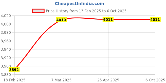 industrybuying.com bexco BEXXO 1500 x Microscope with Mechanical Stage with LED Lamp and 50 Blank Slides bexco Price History Graph from 13 Feb 2025 to 5 Oct 2025