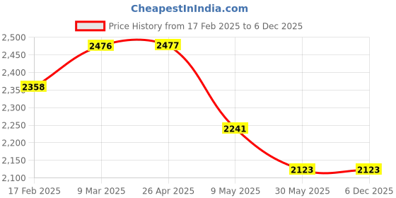 industrybuying.com bexco Borosilicate 150 mm Glass Petri Dish (Pack of 5) bexco Price History Graph from 17 Feb 2025 to 5 Dec 2025