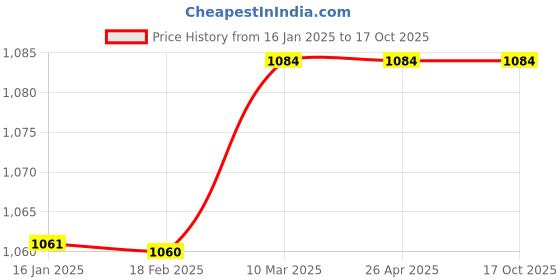 industrybuying.com BEXCO Great Collection of 50 Rocks and Minerals (25 Rocks+25 Minerals), 16-F6YM-TC0X bexco Price History Graph from 16 Jan 2025 to 16 Oct 2025