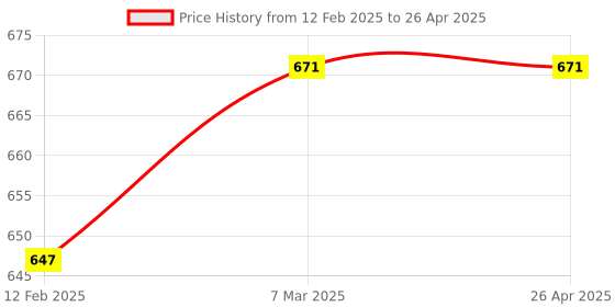 industrybuying.com BEXCO Snellen Eye Vision Testing Chart, 58-YGVJ-QPH6 bexco Price History Graph from 12 Feb 2025 to 26 Apr 2025