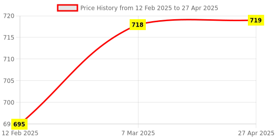 industrybuying.com BEXCO Snellen Eye Visual Acuity Chart for Testing at 610 cm bexco Price History Graph from 12 Feb 2025 to 27 Apr 2025