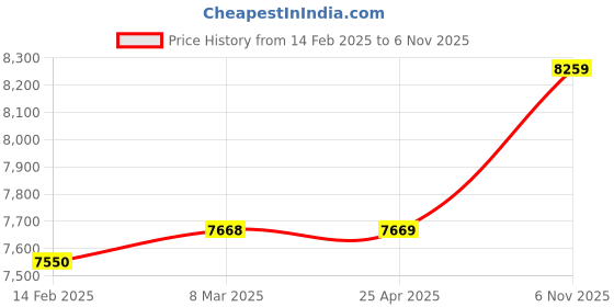 industrybuying.com Bharat Bijlee Three Phase 0.16 HP 2 Pole Foot Mounted IE3 Induction Motor, 3H056235AT000 bharat bijlee Price History Graph from 14 Feb 2025 to 6 Nov 2025