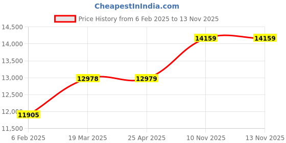 industrybuying.com Bharat Bijlee Three Phase 0.25 HP 6 Pole Foot Mounted IE3 Induction Motor, 3H071633AT000 bharat bijlee Price History Graph from 6 Feb 2025 to 13 Nov 2025