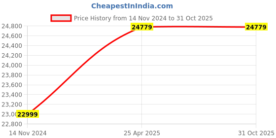 industrybuying.com Bharat Bijlee Three Phase 0.5 HP 6 Pole Foot Mounted IE3 Flame Proof Induction Motor, 3J0806B300000 bharat bijlee Price History Graph from 14 Nov 2024 to 30 Oct 2025