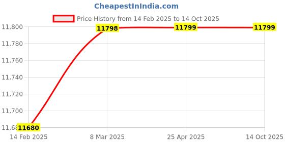 industrybuying.com Bharat Bijlee Three Phase 1 HP 2 Pole Foot Mounted IE3 Induction Motor, 3H0802B3CT000 bharat bijlee Price History Graph from 14 Feb 2025 to 14 Oct 2025