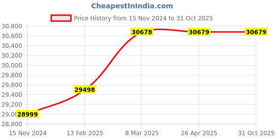 industrybuying.com Bharat Bijlee Three Phase 1 HP 6 Pole Foot Mounted IE3 Flame Proof Induction Motor, 3J09L6B300000 bharat bijlee Price History Graph from 15 Nov 2024 to 31 Oct 2025