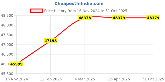 industrybuying.com Bharat Bijlee Three Phase 1 HP 8 Pole Foot Mounted IE2 Flame Proof Induction Motor, 3J10L83300000 bharat bijlee Price History Graph from 16 Nov 2024 to 31 Oct 2025