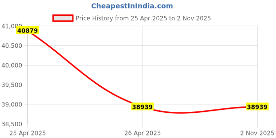 industrybuying.com Bharat Bijlee Three Phase 10 HP 2 Pole Foot Mounted IE2 Induction Motor, 2H13S2N3CT000 bharat bijlee Price History Graph from 25 Apr 2025 to 2 Nov 2025