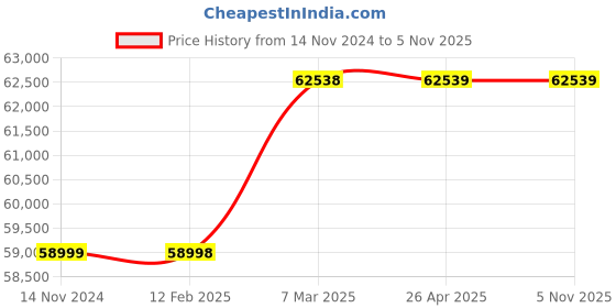 industrybuying.com Bharat Bijlee Three Phase 10 HP 6 Pole Foot Mounted IE2 Induction Motor, 2H16M633CT000 bharat bijlee Price History Graph from 14 Nov 2024 to 3 Nov 2025
