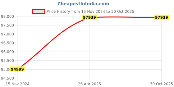 industrybuying.com Bharat Bijlee Three Phase 10 HP 8 Pole Foot Mounted IE2 Induction Motor, 2H16L863CT000 bharat bijlee Price History Graph from 15 Nov 2024 to 30 Oct 2025