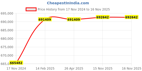 industrybuying.com Bharat Bijlee Three Phase 100 HP 8 Pole Foot Mounted Induction Motor, MC31M83300000 bharat bijlee Price History Graph from 17 Nov 2024 to 16 Nov 2025