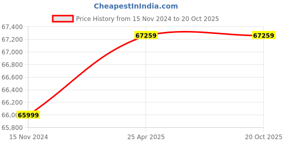 industrybuying.com Bharat Bijlee Three Phase 11 HP 2 Pole Foot Mounted IE2 Squirrel Cage Induction Motor, 2H16M233CT0V0 bharat bijlee Price History Graph from 15 Nov 2024 to 20 Oct 2025