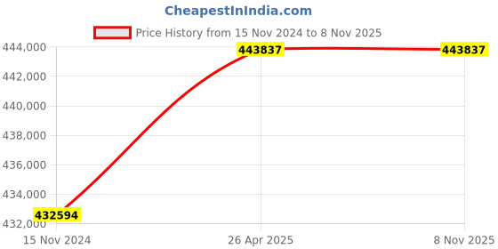industrybuying.com Bharat Bijlee Three Phase 120 HP 2 Pole Foot Mounted IE2 Squirrel Cage Induction Motor, 2H28M25300000 bharat bijlee Price History Graph from 15 Nov 2024 to 8 Nov 2025