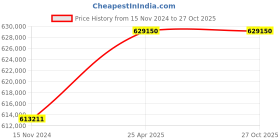 industrybuying.com Bharat Bijlee Three Phase 120 HP 6 Pole Foot Mounted IE3 Squirrel Cage Induction Motor, 3H31M6E3CT000 bharat bijlee Price History Graph from 15 Nov 2024 to 27 Oct 2025