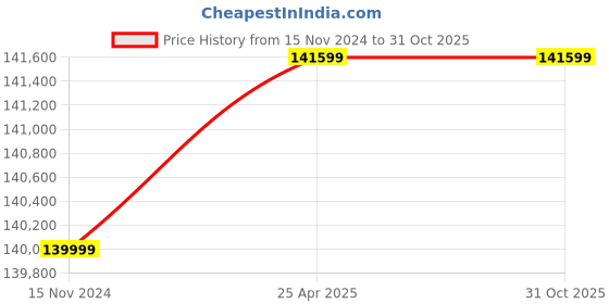 industrybuying.com Bharat Bijlee Three Phase 12.5 HP 8 Pole Foot Mounted IE2 Squirrel Cage Induction Motor, 2H18M833CT000 bharat bijlee Price History Graph from 15 Nov 2024 to 30 Oct 2025
