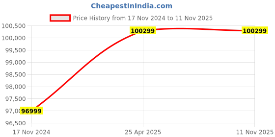 industrybuying.com Bharat Bijlee Three Phase 12.5 HP 8 Pole Foot Mounted Induction Motor, MC18M81300000 bharat bijlee Price History Graph from 17 Nov 2024 to 11 Nov 2025