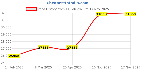 industrybuying.com Bharat Bijlee Three Phase 1.5 HP 2 Pole Foot Mounted IE2 General Purpose Induction Motor, 2J08023300000 bharat bijlee Price History Graph from 14 Feb 2025 to 17 Nov 2025