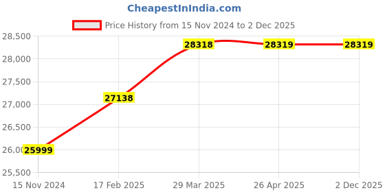 industrybuying.com Bharat Bijlee Three Phase 1.5 HP 4 Pole Foot Mounted IE3 Flame Proof Induction Motor, 3J09L4B300000 bharat bijlee Price History Graph from 15 Nov 2024 to 2 Dec 2025
