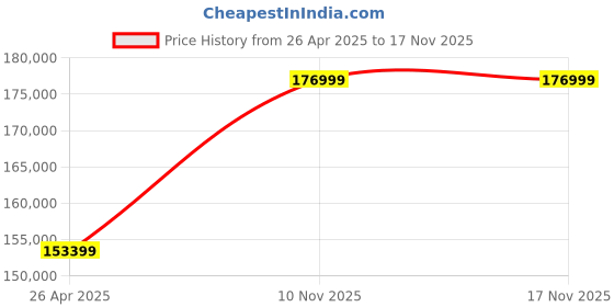 industrybuying.com Bharat Bijlee Three Phase 15 HP 6 Pole Foot Mounted IE2 Flame Proof Induction Motor, 2J16L67300000 bharat bijlee Price History Graph from 26 Apr 2025 to 16 Nov 2025