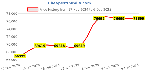 industrybuying.com Bharat Bijlee Three Phase 15 HP 6 Pole Foot Mounted Induction Motor, MC16L66300000 bharat bijlee Price History Graph from 17 Nov 2024 to 5 Dec 2025