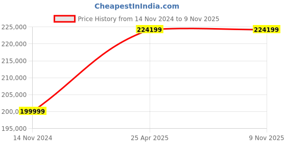 industrybuying.com Bharat Bijlee Three Phase 15 HP 8 Pole Foot Mounted IE2 Flame Proof Induction Motor, MD18L83300000 bharat bijlee Price History Graph from 14 Nov 2024 to 9 Nov 2025