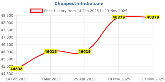industrybuying.com Bharat Bijlee Three Phase 1.5 HP 8 Pole Foot Mounted IE2 General Purpose Induction Motor, 2J10L83300000 bharat bijlee Price History Graph from 14 Feb 2025 to 13 Nov 2025