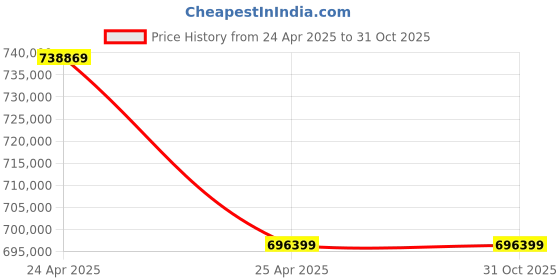 industrybuying.com Bharat Bijlee Three Phase 170 HP 2 Pole Foot Mounted IE2 Squirrel Cage Induction Motor, 2H31M2A300000 bharat bijlee Price History Graph from 24 Apr 2025 to 31 Oct 2025