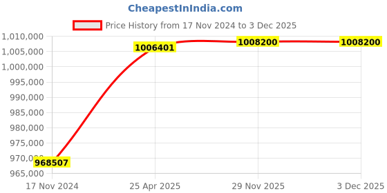 industrybuying.com Bharat Bijlee Three Phase 180 HP 8 Pole Foot Mounted Induction Motor, MC31L89300000 bharat bijlee Price History Graph from 17 Nov 2024 to 2 Dec 2025