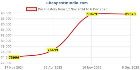 industrybuying.com Bharat Bijlee Three Phase 20 HP 2 Pole Foot Mounted IE2 Squirrel Cage Induction Motor, 2H16M263CT0V0 bharat bijlee Price History Graph from 17 Nov 2024 to 5 Dec 2025