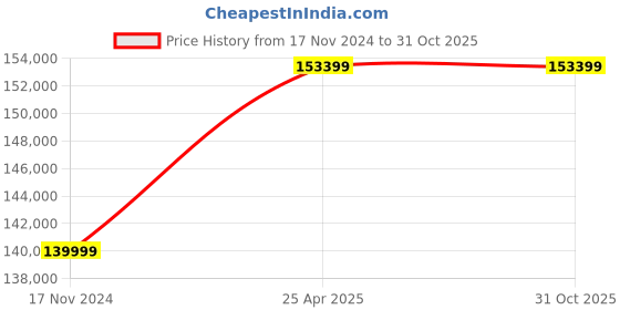 industrybuying.com Bharat Bijlee Three Phase 20 HP 4 Pole Foot Mounted IE2 Flame Proof Induction Motor, 2J16L4T300000 bharat bijlee Price History Graph from 17 Nov 2024 to 30 Oct 2025