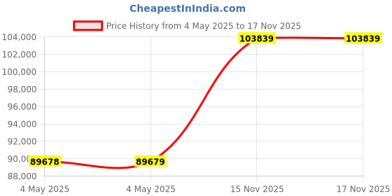 industrybuying.com Bharat Bijlee Three Phase 20 HP 4 Pole Foot Mounted IE2 Squirrel Cage Induction Motor, 2H16L4T3CT000 bharat bijlee Price History Graph from 4 May 2025 to 17 Nov 2025