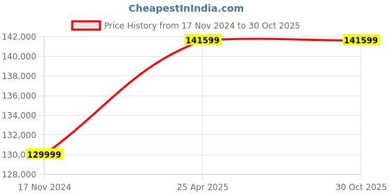 industrybuying.com Bharat Bijlee Three Phase 20 HP 6 Pole Foot Mounted IE3 Squirrel Cage Induction Motor, 3H18L6B3CT000 bharat bijlee Price History Graph from 17 Nov 2024 to 30 Oct 2025