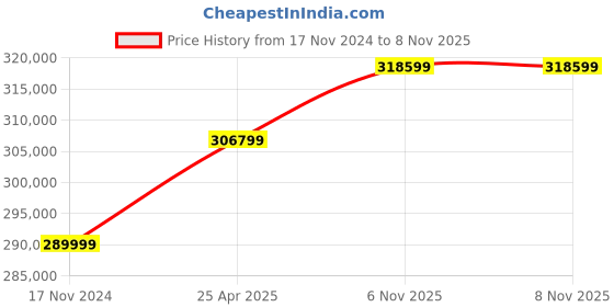 industrybuying.com Bharat Bijlee Three Phase 20 HP 8 Pole Foot Mounted IE2 Flame Proof Induction Motor, 2J20L84300000 bharat bijlee Price History Graph from 17 Nov 2024 to 8 Nov 2025