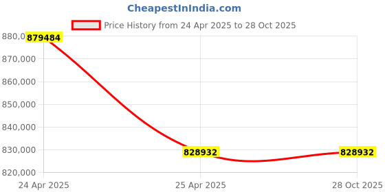 industrybuying.com Bharat Bijlee Three Phase 215 HP 6 Pole Foot Mounted IE2 Squirrel Cage Induction Motor, 2H31L693CT000 bharat bijlee Price History Graph from 24 Apr 2025 to 27 Oct 2025