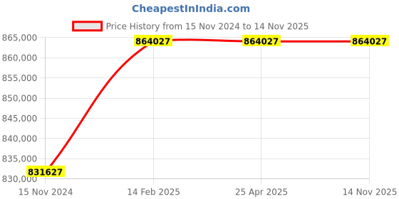 industrybuying.com Bharat Bijlee Three Phase 240 HP 2 Pole Foot Mounted IE3 Squirrel Cage Induction Motor, 3H35L2A3CT000 bharat bijlee Price History Graph from 15 Nov 2024 to 14 Nov 2025