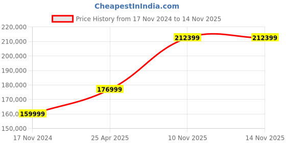 industrybuying.com Bharat Bijlee Three Phase 25 HP 4 Pole Foot Mounted IE2 Flame Proof Induction Motor, 2J18L47300000 bharat bijlee Price History Graph from 17 Nov 2024 to 13 Nov 2025
