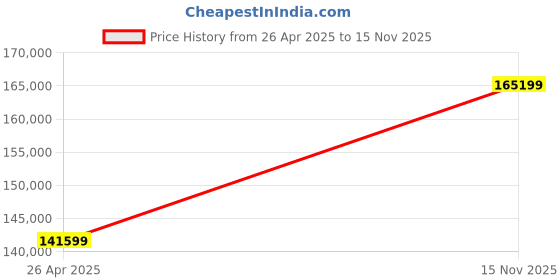 industrybuying.com Bharat Bijlee Three Phase 25 HP 6 Pole Foot Mounted IE2 Squirrel Cage Induction Motor, 2H20L633CT000 bharat bijlee Price History Graph from 26 Apr 2025 to 15 Nov 2025