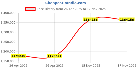 industrybuying.com Bharat Bijlee Three Phase 270 HP 6 Pole Foot Mounted IE2 Squirrel Cage Induction Motor, 2H35L61300000 bharat bijlee Price History Graph from 26 Apr 2025 to 16 Nov 2025