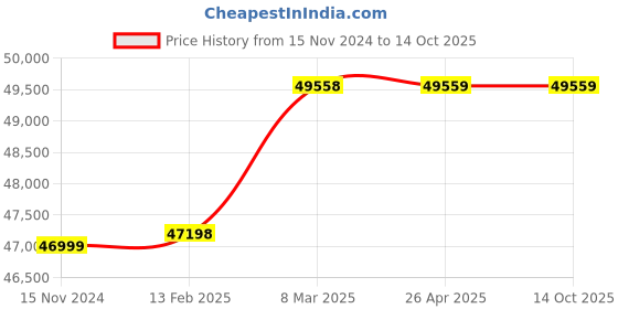 industrybuying.com Bharat Bijlee Three Phase 3 HP 4 Pole Foot Mounted IE3 Flame Proof Induction Motor, 3J11M4B300000 bharat bijlee Price History Graph from 15 Nov 2024 to 13 Oct 2025