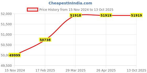 industrybuying.com Bharat Bijlee Three Phase 3 HP 6 Pole Foot Mounted IE3 Flame Proof Induction Motor, 3J11M6B300000 bharat bijlee Price History Graph from 15 Nov 2024 to 13 Oct 2025