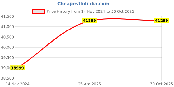 industrybuying.com Bharat Bijlee Three Phase 3 HP 8 Pole Foot Mounted IE2 Induction Motor, 2H13S8B3CT000 bharat bijlee Price History Graph from 14 Nov 2024 to 30 Oct 2025