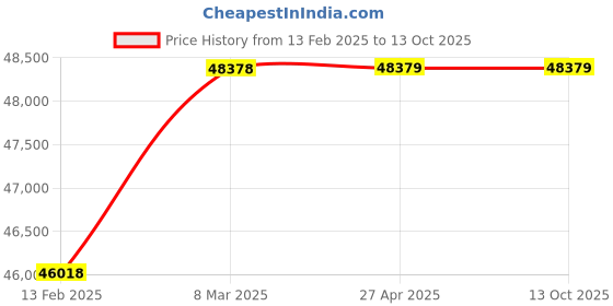 industrybuying.com Bharat Bijlee Three Phase 3 HP 8 Pole Foot Mounted IE3 Induction Motor, 3H13S8B3CT000 bharat bijlee Price History Graph from 13 Feb 2025 to 13 Oct 2025