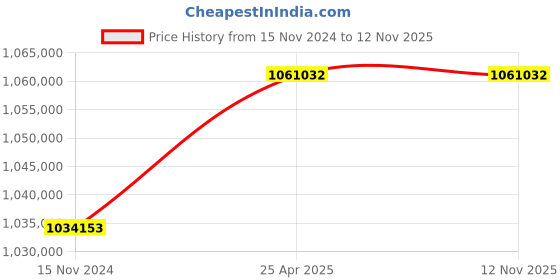 industrybuying.com Bharat Bijlee Three Phase 335 HP 2 Pole Foot Mounted IE3 Squirrel Cage Induction Motor, 3H35L2C3CT000 bharat bijlee Price History Graph from 15 Nov 2024 to 12 Nov 2025