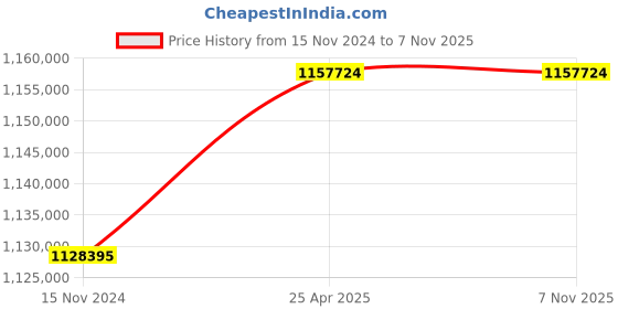 industrybuying.com Bharat Bijlee Three Phase 425 HP 2 Pole Foot Mounted IE2 Squirrel Cage Induction Motor, 2H35L23300000 bharat bijlee Price History Graph from 15 Nov 2024 to 4 Nov 2025