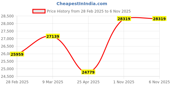 industrybuying.com Bharat Bijlee Three Phase 5 HP 4 Pole Foot Mounted IE2 Induction Motor, 2H11M473CT000 bharat bijlee Price History Graph from 28 Feb 2025 to 5 Nov 2025