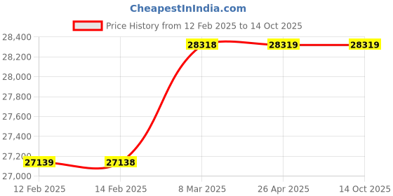 industrybuying.com Bharat Bijlee Three Phase 5 HP 4 Pole Foot Mounted IE3 Induction Motor, 3H11M4B3CT000 bharat bijlee Price History Graph from 12 Feb 2025 to 14 Oct 2025