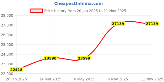 industrybuying.com Bharat Bijlee Three Phase 5 HP 6 Pole Foot Mounted Crane & Hoist Duty Motor, MC11M65300000 bharat bijlee Price History Graph from 20 Jan 2025 to 11 Nov 2025