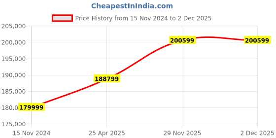 industrybuying.com Bharat Bijlee Three Phase 50 HP 4 Pole Foot Mounted IE2 Squirrel Cage Induction Motor, 2H22S433CT000 bharat bijlee Price History Graph from 15 Nov 2024 to 2 Dec 2025